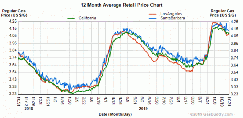 Gas Prices California Chart
